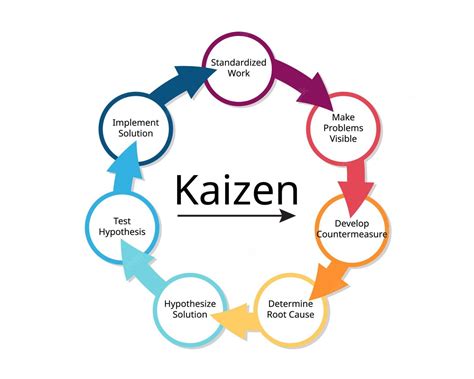 kaizen in manufacturing industry